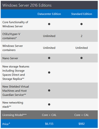 Windows Server 2016 Datacenter OEI - 16 Core License | MyChoiceSoftware.com.